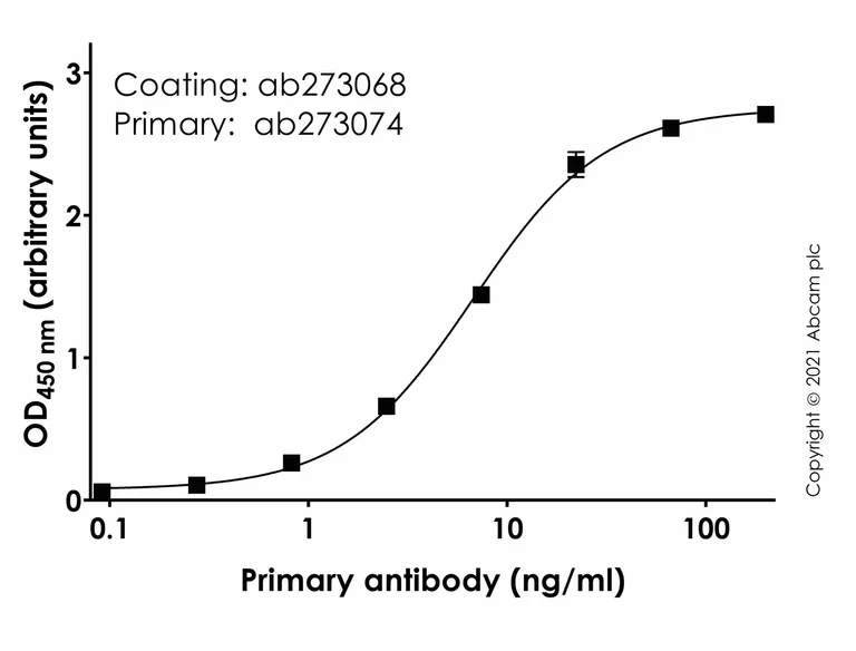 Indirect ELISA - Anti-SARS-CoV-2 Spike Glycoprotein S1 antibody [CR3022] - Rabbit IgG (Chimeric) (AB273074)