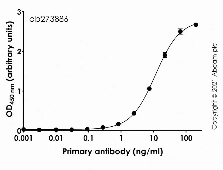 Indirect ELISA - Anti-SARS-CoV-2 Spike Glycoprotein S1 antibody [CR3022] - Rat IgG2a (Chimeric) - BSA and Azide free (AB281313)