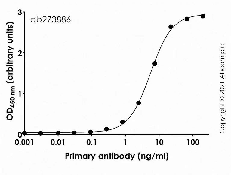Indirect ELISA - Anti-SARS-CoV-2 Spike Glycoprotein S1 antibody [CR3022] - Rat IgG2a (Chimeric) - BSA and Azide free (AB281313)