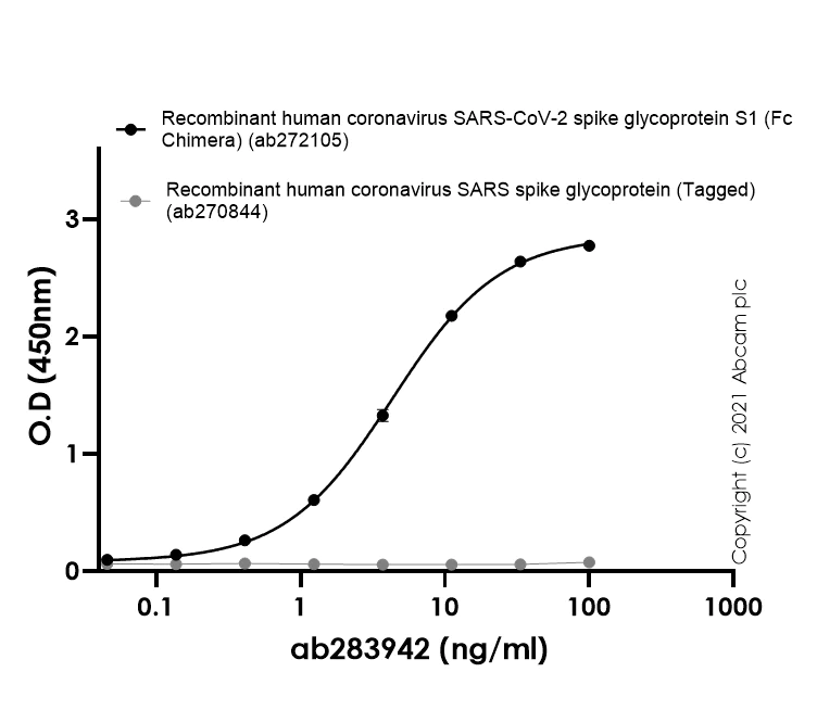 ELISA - Anti-SARS-CoV-2 Spike Glycoprotein S1 antibody [EPR24852-116] - BSA and Azide free (AB283943)
