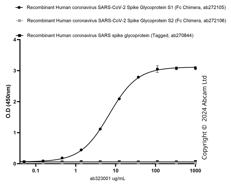 Indirect ELISA - Anti-SARS-CoV-2 Spike Glycoprotein S1 antibody [EPR24852-116] - Chicken IgY (Chimeric) (AB323001)