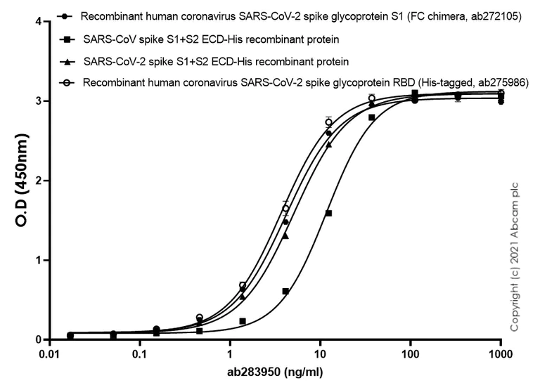 Indirect ELISA - Anti-SARS-CoV-2 Spike Glycoprotein S1 antibody [EPR24852-205] - BSA and Azide free (AB283951)
