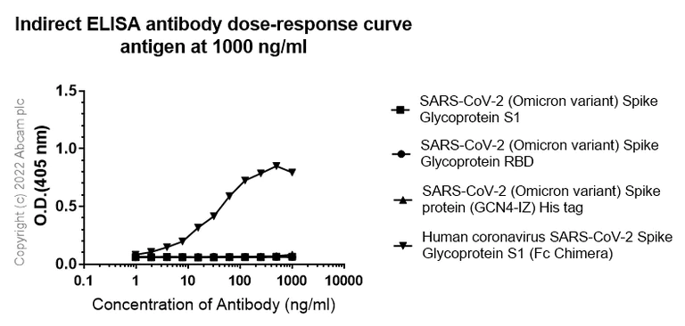 Indirect ELISA - Anti-SARS-CoV-2 Spike Glycoprotein S1 antibody [EPR24852-205] - BSA and Azide free (AB283951)