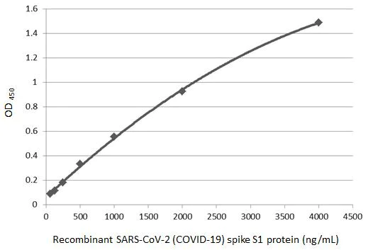 Indirect ELISA - Anti-SARS-CoV-2 Spike Glycoprotein S1 antibody [HL1] - BSA and Azide free (AB281307)