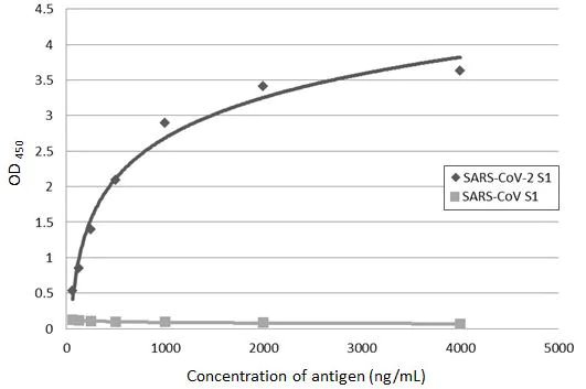 Indirect ELISA - Anti-SARS-CoV-2 Spike Glycoprotein S1 antibody [HL1] - BSA and Azide free (AB281307)