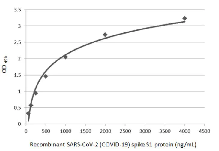 Indirect ELISA - Anti-SARS-CoV-2 Spike Glycoprotein S1 antibody [HL1] - BSA and Azide free (AB281307)