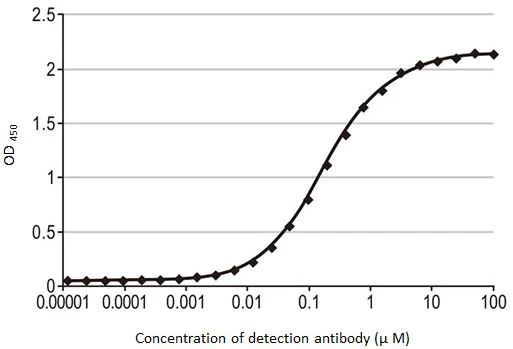 Indirect ELISA - Anti-SARS-CoV-2 Spike Glycoprotein S1 antibody [HL13402] - BSA and Azide free (AB281309)