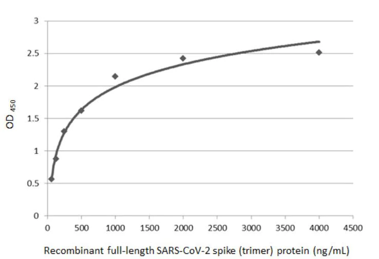 Indirect ELISA - Anti-SARS-CoV-2 Spike Glycoprotein S1 antibody [HL13402] - BSA and Azide free (AB281309)