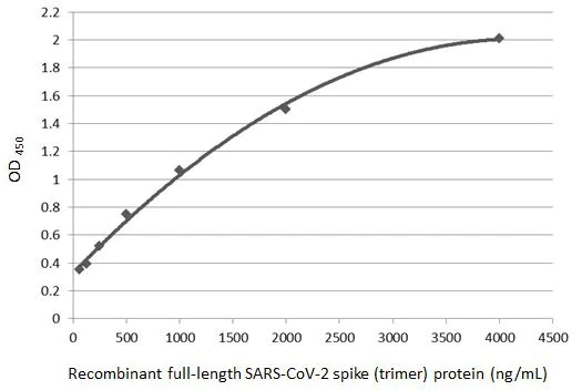 Sandwich ELISA - Anti-SARS-CoV-2 Spike Glycoprotein S1 antibody [HL13402] - BSA and Azide free (AB281309)