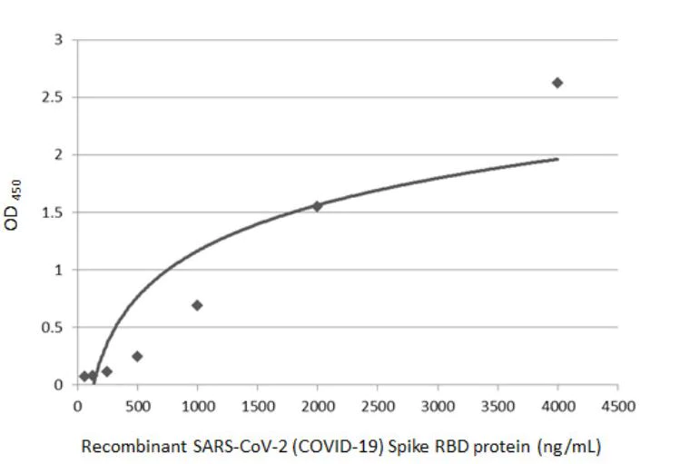 Indirect ELISA - Anti-SARS-CoV-2 Spike Glycoprotein S1 antibody [HL257] - BSA and Azide free (AB281306)