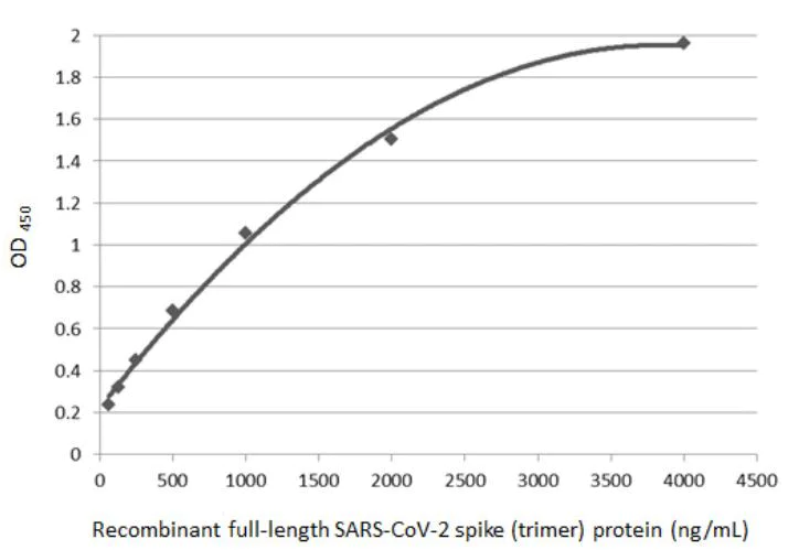Sandwich ELISA - Anti-SARS-CoV-2 Spike Glycoprotein S1 antibody [HL263] - BSA and Azide free (AB281310)