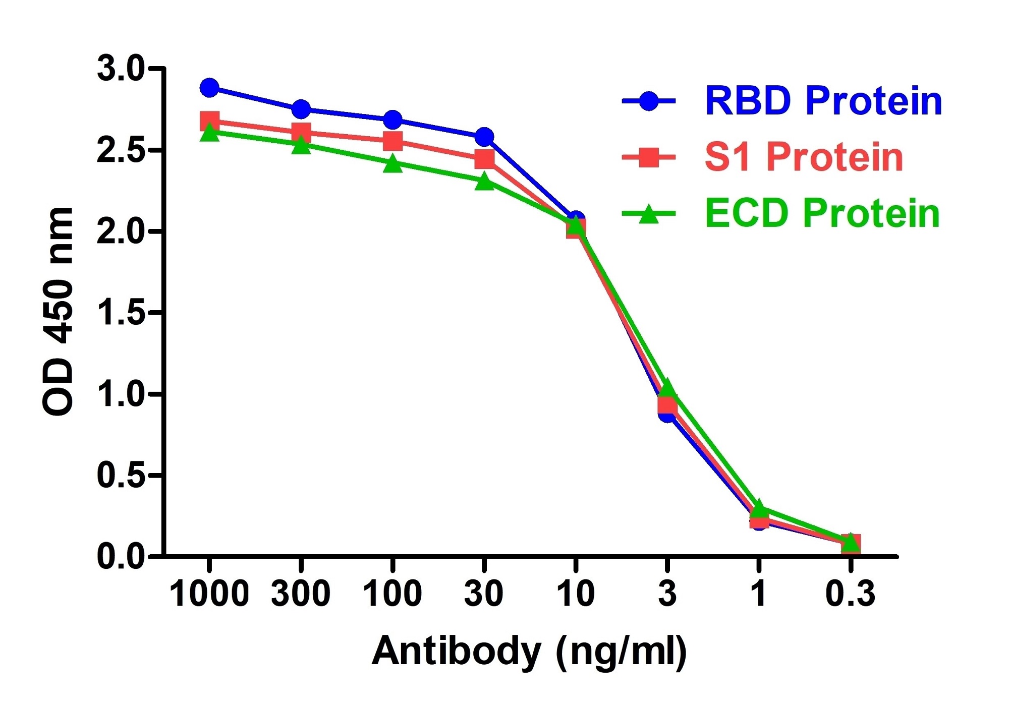 ELISA - Anti-SARS-CoV-2 Spike Glycoprotein S1 antibody [T5P7-G10] - BSA and Azide free (AB288140), expandable thumbnail