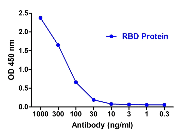 ELISA - Anti-SARS-CoV-2 Spike Glycoprotein S1 antibody [T5P7-G12] - BSA and Azide free (AB288142)