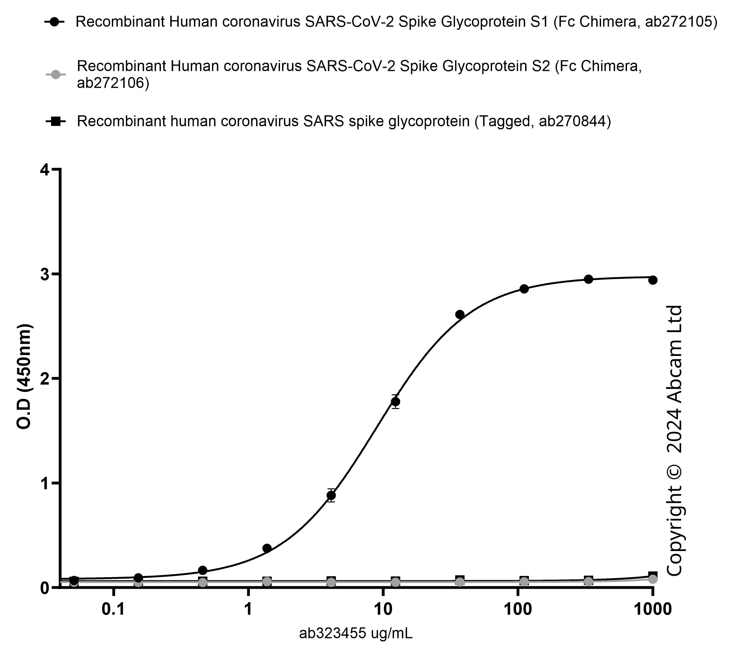 Indirect ELISA - Anti-SARS-CoV-2 Spike Glycoprotein S1 [EPR24852-116] - Mouse IgG1 (Chimeric) - BSA and Azide free (AB323457), expandable thumbnail