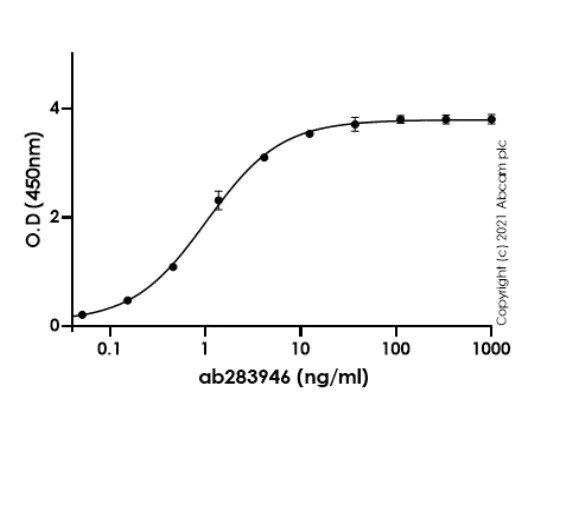 Indirect ELISA - Anti-SARS-CoV-2 Spike Glycoprotein S1 (RBD) antibody [EPR24852-174] (AB283946)