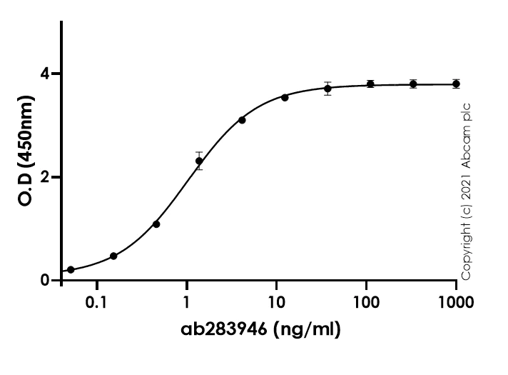 Indirect ELISA - Anti-SARS-CoV-2 Spike Glycoprotein S1 (RBD) antibody [EPR24852-174] - BSA and Azide free (AB283947)