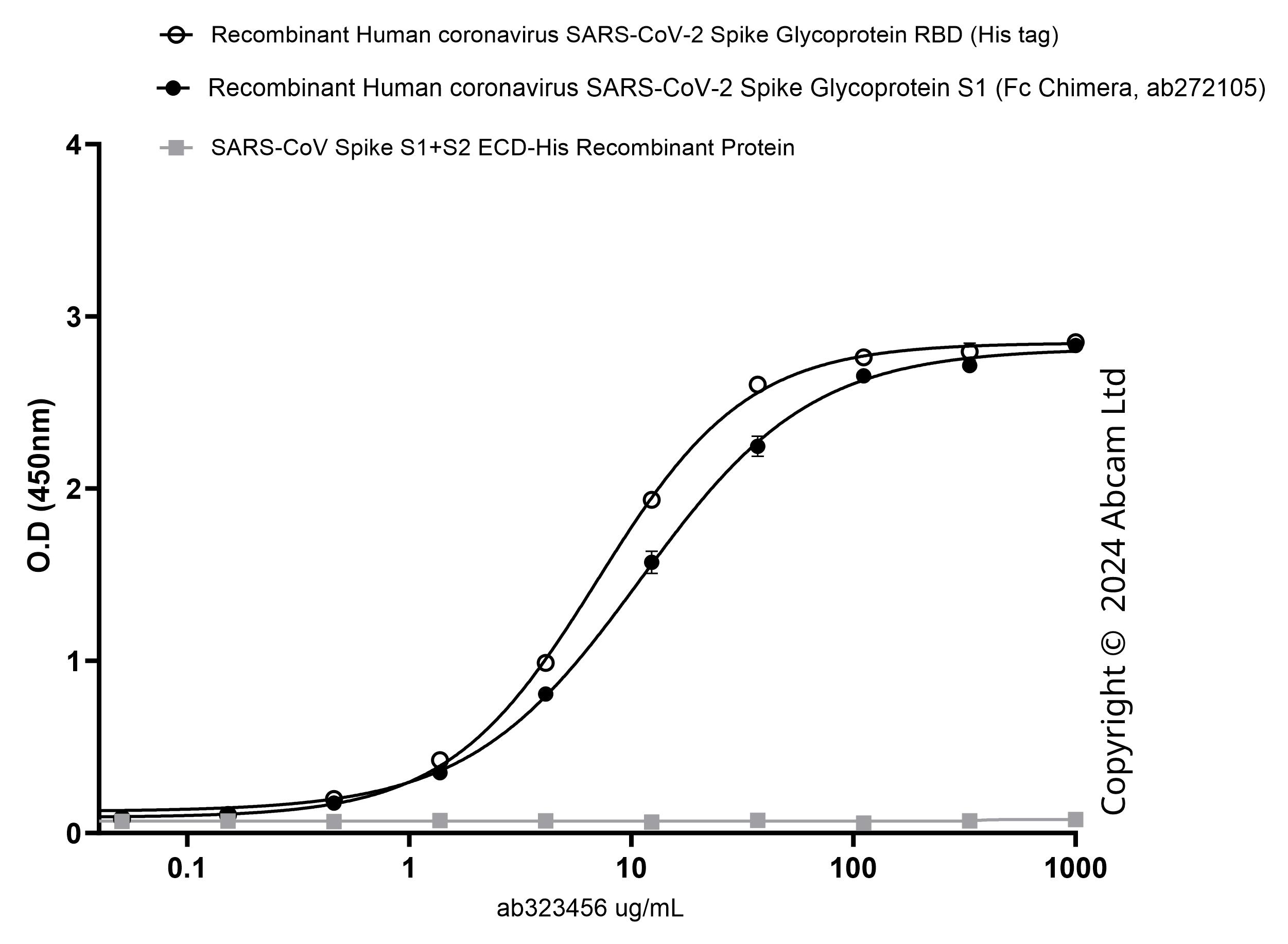 Indirect ELISA - Anti-SARS-CoV-2 Spike Glycoprotein S1 (RBD) [EPR24852-174] - Human IgG1 (Chimeric) (AB323456), expandable thumbnail