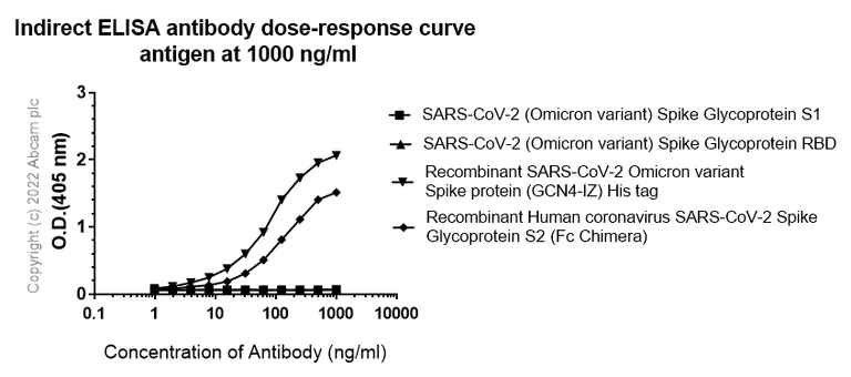 Indirect ELISA - Anti-SARS-CoV-2 Spike Glycoprotein S2 antibody [EPR25038-122] - BSA and Azide free (AB284041)