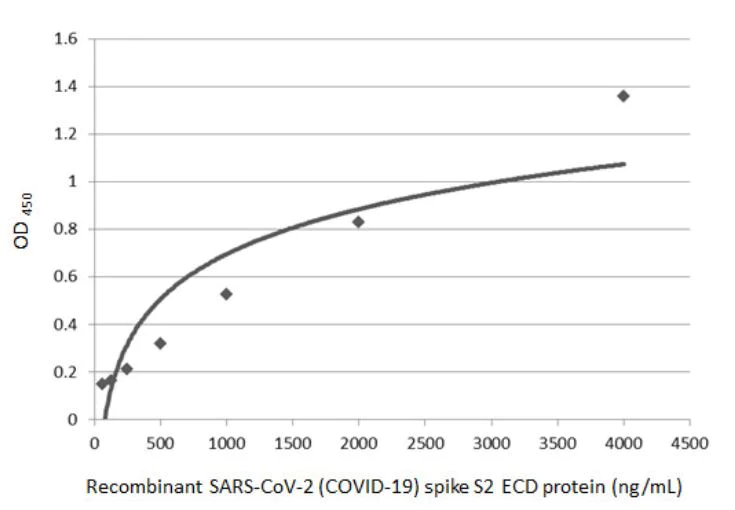 Sandwich ELISA - Anti-SARS-CoV-2 Spike Glycoprotein S2 antibody [HL237] - BSA and Azide free (AB281312)