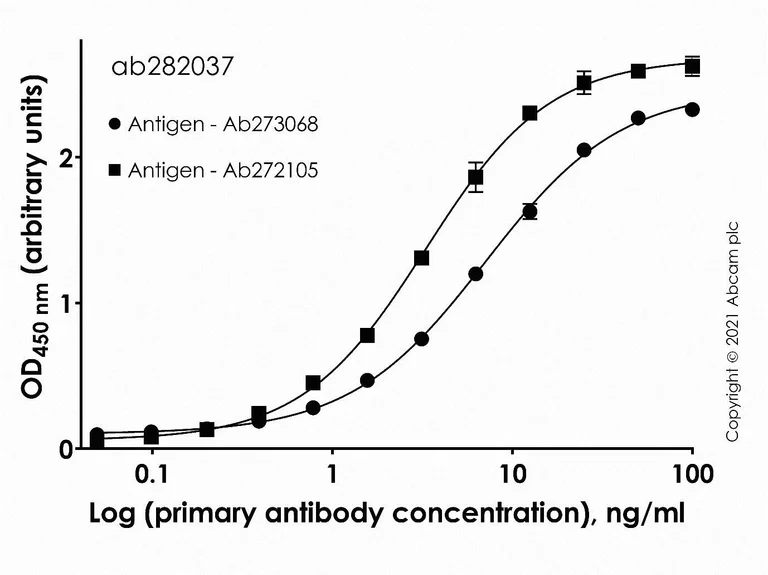 Indirect ELISA - Anti-SARS-CoV-2 Spike RBD antibody [Abcam 2] - Human IgG1 (Chimeric) (AB282037)