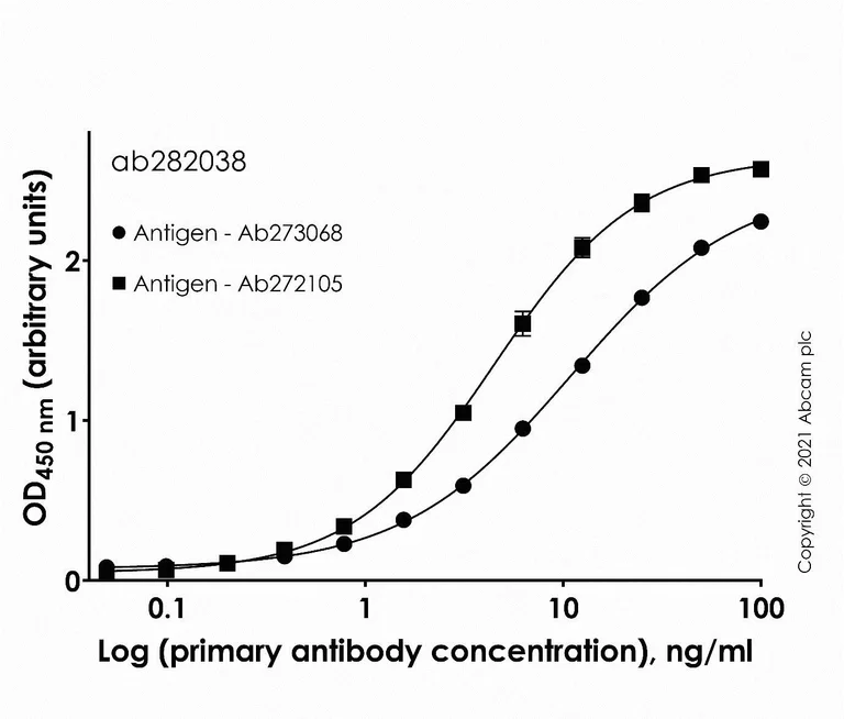 ELISA - Anti-SARS-CoV-2 Spike RBD antibody [Abcam 2] - Human IgG1 (Chimeric) - BSA and Azide free (AB282038)