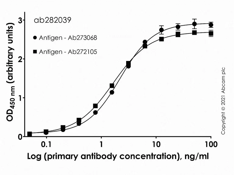 ELISA - Anti-SARS-CoV-2 Spike RBD antibody [Abcam 2] - Rabbit IgG (Chimeric) (AB282039)