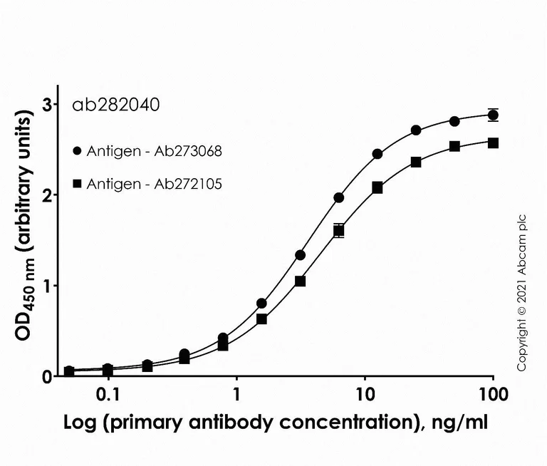 ELISA - Anti-SARS-CoV-2 Spike RBD antibody [Abcam 2] - Rabbit IgG (Chimeric) - BSA and Azide free (AB282040)