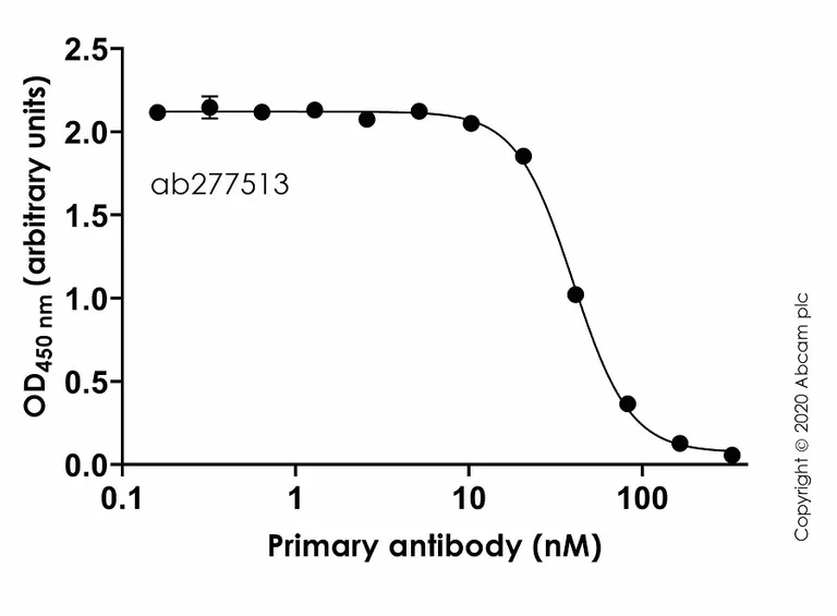 Indirect ELISA - Anti-SARS-CoV-2 Spike RBD antibody [CV30] (AB277513)