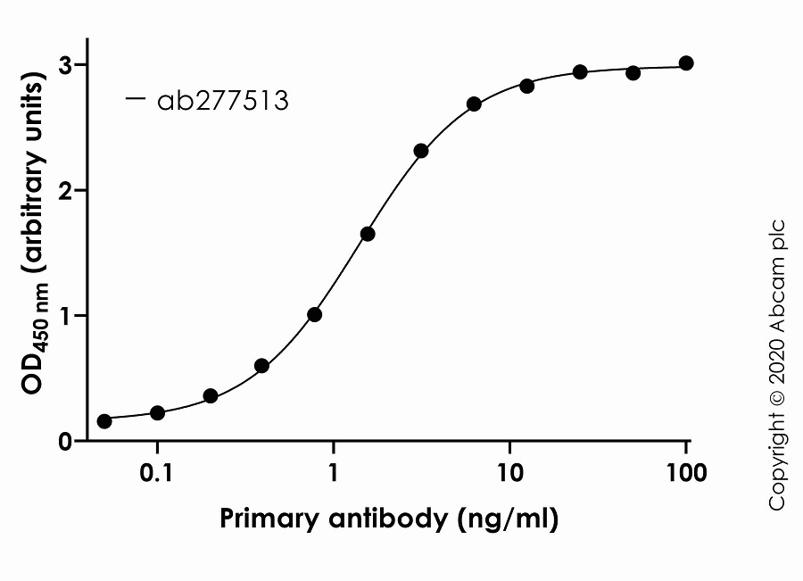 Indirect ELISA - Anti-SARS-CoV-2 Spike RBD antibody [CV30] (AB277513), expandable thumbnail