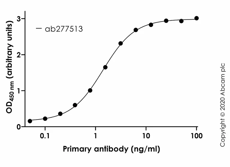 Indirect ELISA - Anti-SARS-CoV-2 Spike RBD antibody [CV30] (AB277513)