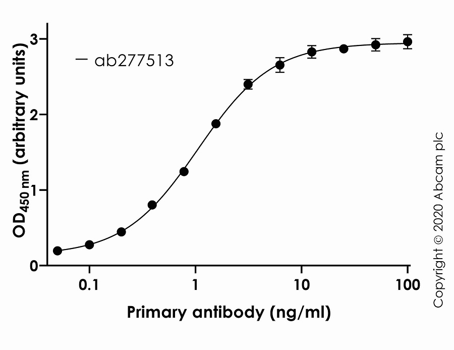 Indirect ELISA - Anti-SARS-CoV-2 Spike RBD antibody [CV30] (AB277513), expandable thumbnail