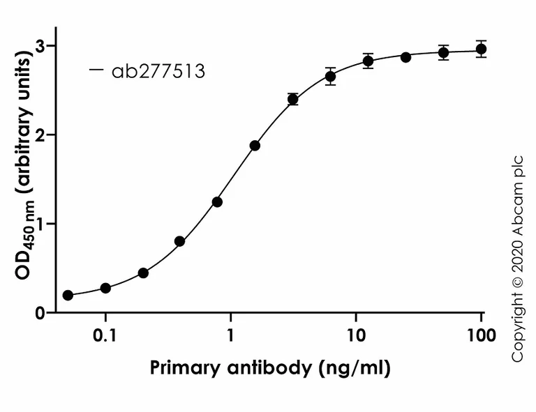 Indirect ELISA - Anti-SARS-CoV-2 Spike RBD antibody [CV30] (AB277513)