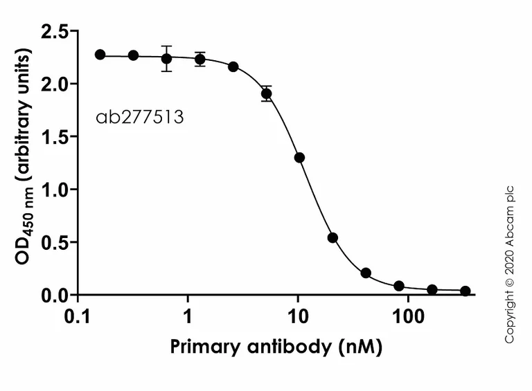 Indirect ELISA - Anti-SARS-CoV-2 Spike RBD antibody [CV30] - BSA and Azide free (AB277515)