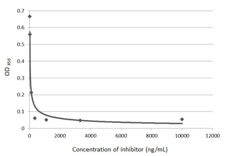 Functional Studies (Neut/Block) - Anti-SARS-CoV-2 Spike RBD antibody [HL1003] - BSA and Azide free (AB281303)