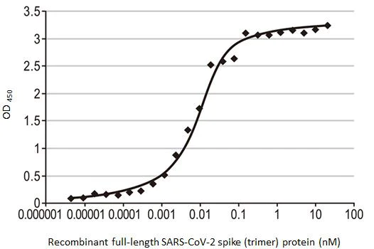 Indirect ELISA - Anti-SARS-CoV-2 Spike RBD antibody [HL1003] - BSA and Azide free (AB281303)