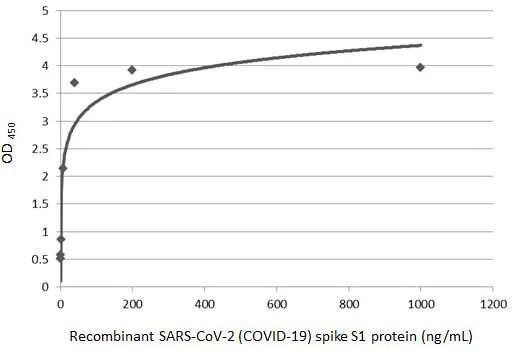 Sandwich ELISA - Anti-SARS-CoV-2 Spike RBD antibody [HL1003] - BSA and Azide free (AB281303)