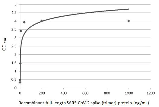 Sandwich ELISA - Anti-SARS-CoV-2 Spike RBD antibody [HL1003] - BSA and Azide free (AB281303)
