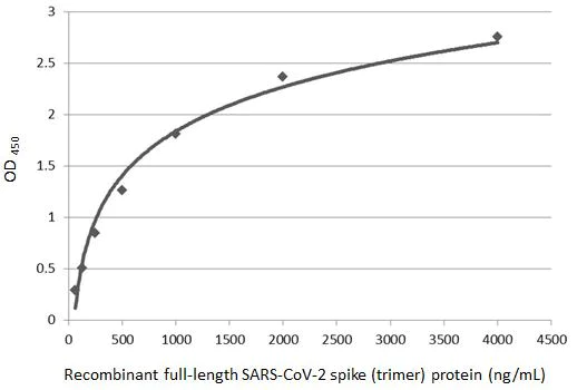 Sandwich ELISA - Anti-SARS-CoV-2 Spike RBD antibody [HL1003] - BSA and Azide free (AB281303)