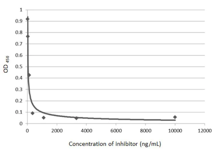 Functional Studies (Neut/Block) - Anti-SARS-CoV-2 Spike RBD antibody [HL1004] - BSA and Azide free (AB281304)