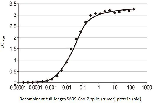 Indirect ELISA - Anti-SARS-CoV-2 Spike RBD antibody [HL1004] - BSA and Azide free (AB281304)
