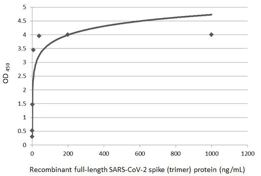 Sandwich ELISA - Anti-SARS-CoV-2 Spike RBD antibody [HL1004] - BSA and Azide free (AB281304)