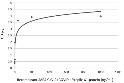 Sandwich ELISA - Anti-SARS-CoV-2 Spike RBD antibody [HL1004] - BSA and Azide free (AB281304)