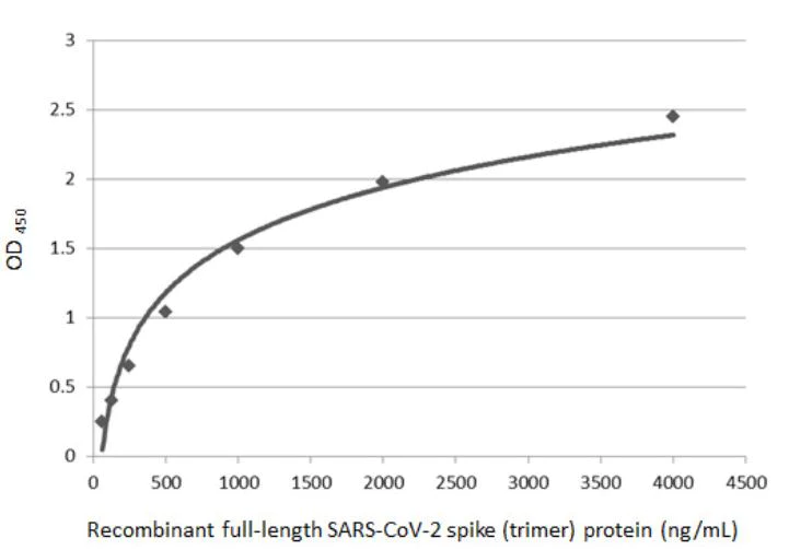Sandwich ELISA - Anti-SARS-CoV-2 Spike RBD antibody [HL1004] - BSA and Azide free (AB281304)