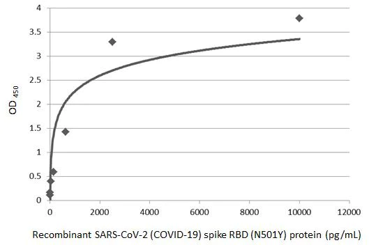 Sandwich ELISA - Anti-SARS-CoV-2 Spike RBD antibody [HL1004] - BSA and Azide free (AB281304)