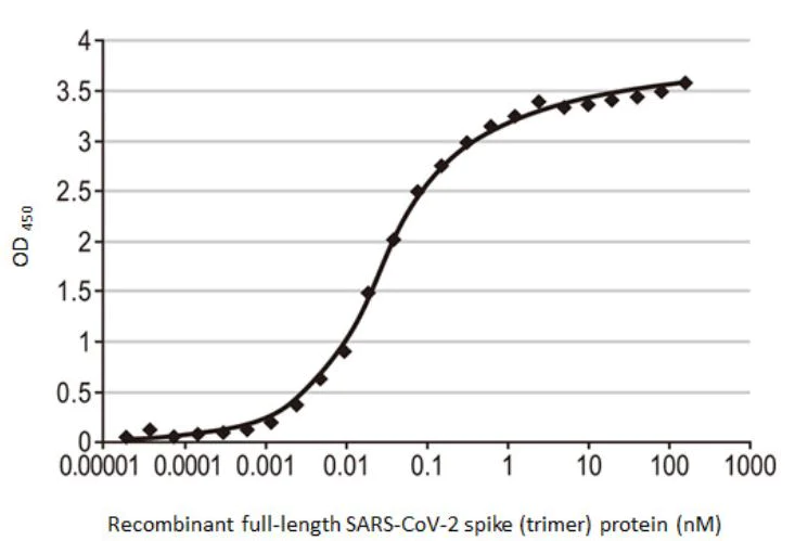 Indirect ELISA - Anti-SARS-CoV-2 Spike RBD antibody [HL1014] - BSA and Azide free (AB281305)