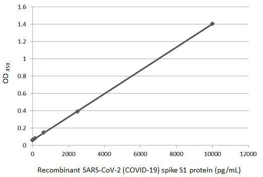 Sandwich ELISA - Anti-SARS-CoV-2 Spike RBD antibody [HL1014] - BSA and Azide free (AB281305)