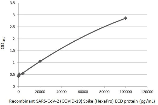 Sandwich ELISA - Anti-SARS-CoV-2 Spike RBD antibody [HL1014] - BSA and Azide free (AB281305)