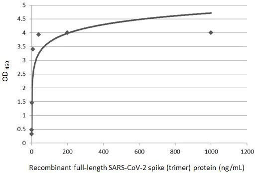 Sandwich ELISA - Anti-SARS-CoV-2 Spike RBD antibody [HL1014] - BSA and Azide free (AB281305)