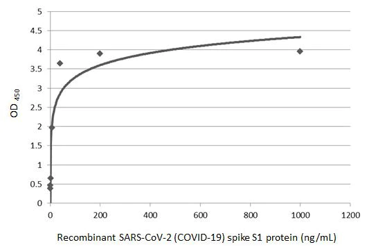 Sandwich ELISA - Anti-SARS-CoV-2 Spike RBD antibody [HL1014] - BSA and Azide free (AB281305)