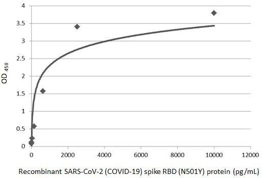 Sandwich ELISA - Anti-SARS-CoV-2 Spike RBD antibody [HL1014] - BSA and Azide free (AB281305)